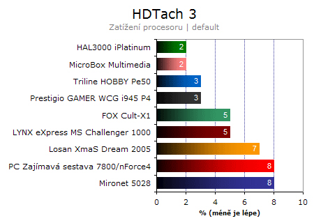 Vyhodnocení srovnávacího testu PC