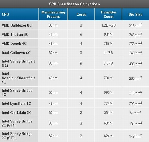 Bulldozery mají o 800 milionů tranzistorů méně, než AMD tvrdilo