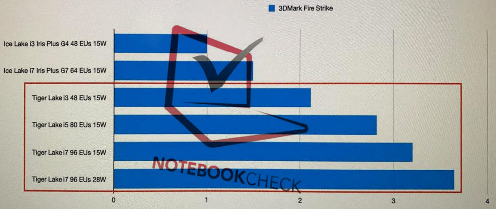 Tiger Lake s Xe slibuje dvojnásobný výkon 11. generace iGPU: Renoir v ohrožení?