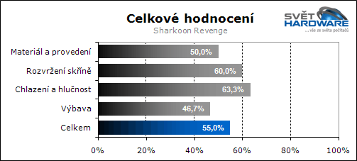 Sharkoon Revenge: čas na pomstu