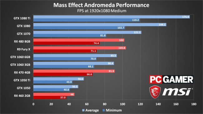 Jak běží Mass Effect: Andromeda na kartách AMD a NVIDIA?