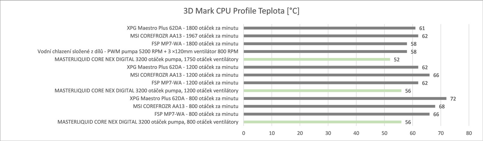 Cooler Master MasterLiquid Core Nex Digital 360 Black ARGB v testu