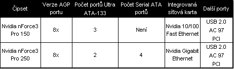 AOpen AK89 Max: s nForce3 na palubě