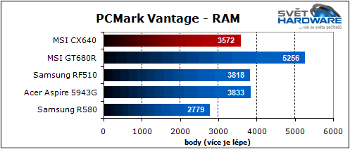 MSI CX640: slušná cena i výkon