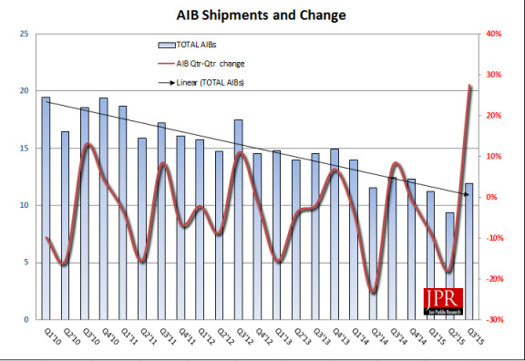 Prodeje grafik se zvýšily, ale AMD nezískalo zpět ztracený podíl