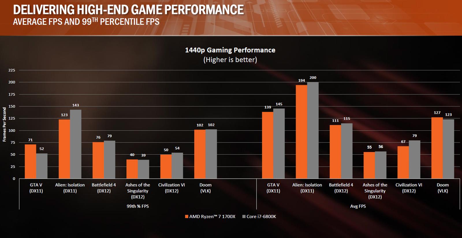 AMD Ryzen jsou tu, co všechno nám nabídnou?