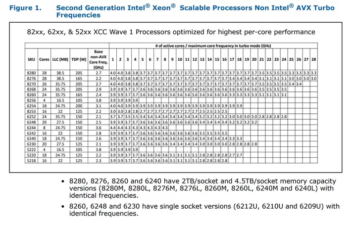 Intel zveřejnil podrobné takty nových Xeonů, o desktopových CPU stále mlčí