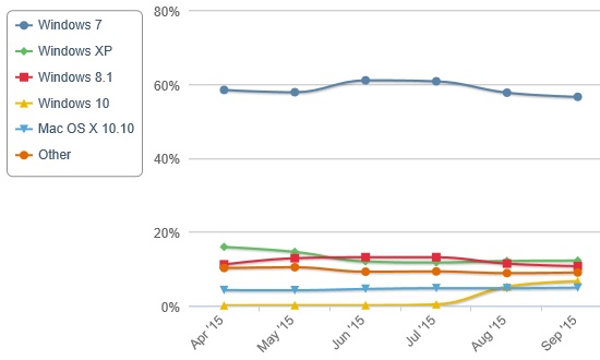 Zastoupení OS na desktopu v září 2015 – co změnila Windows 10?