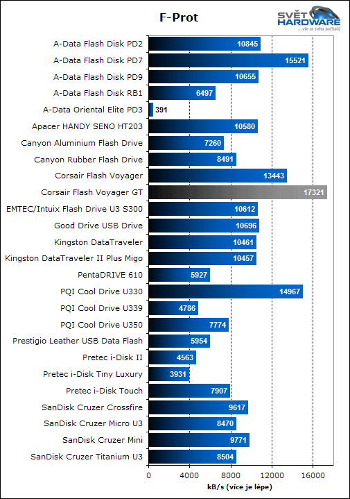 Corsair Flash Voyager GT