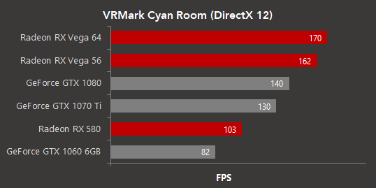 AMD exceluje v novém DX12 benchmarku VRMark Cyan Room