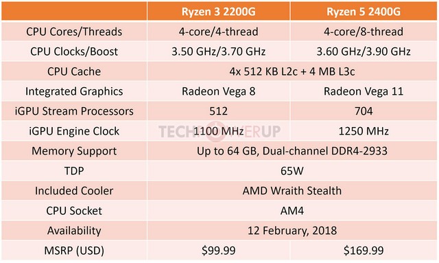 AMD odhalilo specifikace Ryzen 2000G "Raven Ridge"