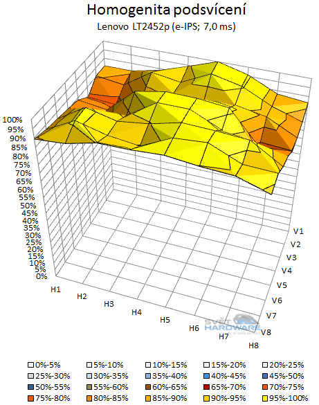 Lenovo ThinkVision LT2452p: návrat k elitě?