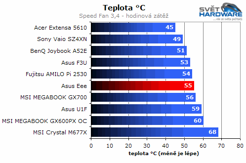 Asus Eee - hit roku 2008