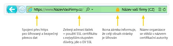 Top zabezpečení pro váš web