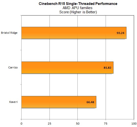 AMD představuje Bristol Ridge, oficiálně ale až na Computexu
