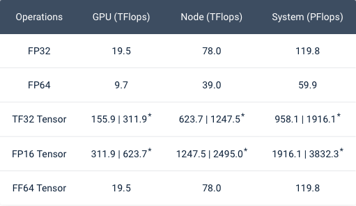 Superpočítač Perlmutter nabídne 4 exaFLOPS v AI, brzy bude druhý v TOP 500