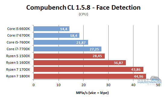 AMD Ryzen 5: šest i čtyři jádra v akci
