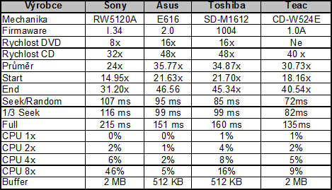 DVD formáty III - Sony RW5120A (testy)