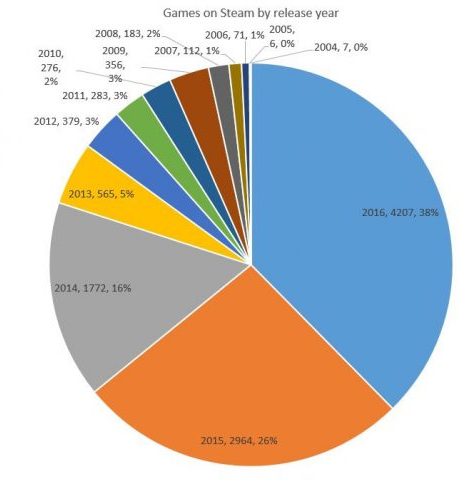 Steam Direct zatím nefunguje, v tomto roce má přijít rekordní počet her