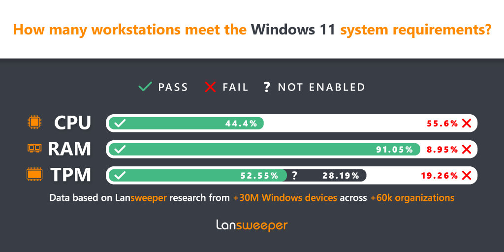 Lansweeper: méně než polovina podnikových PC může provozovat Windows 11