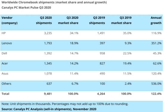 Trh s PC: Desktopy padají, rekordní zájem je o chromebooky
