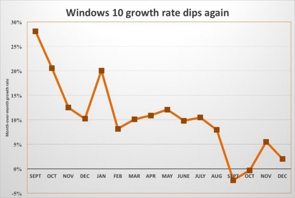 Přírůstek počítačů s Windows 10 se opět blíží nule