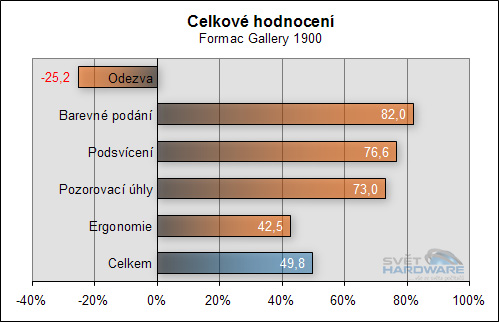 Hodnocení LCD panelů
