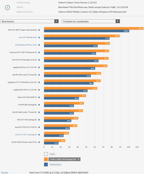 Fallout 4 již zítra, množí se informace o problémech s výkonem
