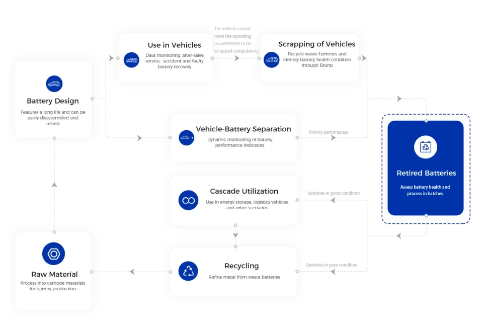 Recyklace baterií Brunp