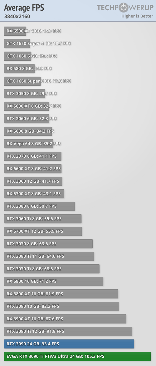 GeForce RTX 3090 Ti v testech: nejlepší výkon, ale ta spotřeba