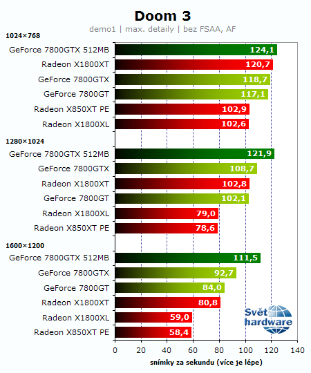 Souboj titánů: Radeon X1800XT vs. GeForce 7800GTX 512MB