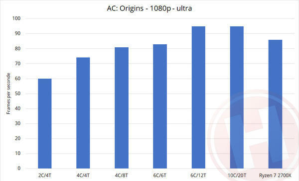 UserBenchmark nově dává větší váhu jednojádrovému výkonu a menší vícejádrovému