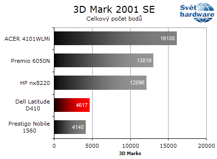 Dell Latitude D410: notebook jako dělaný na práci v terénu