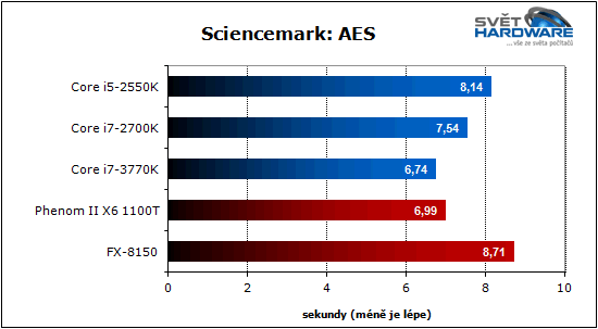 Procesory Intel Ivy Bridge: 22 nm je tady