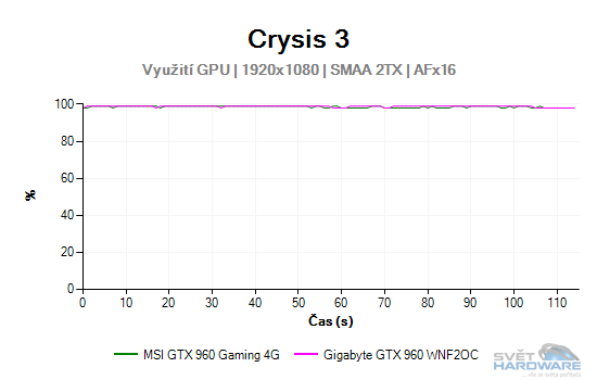 MSI GeForce GTX 960 Gaming 4G: vyplatí se 4 GB VRAM?
