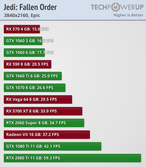 Star Wars Jedi: Fallen Order a testy výkonu grafických karet