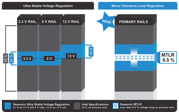 Seasonic připravil efektivní zdroje s přesnou regulací napětí