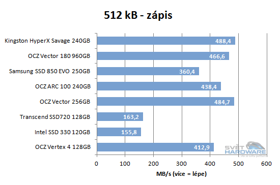 Kingston Savage SSD: nástupce úspěšného HyperX 3K