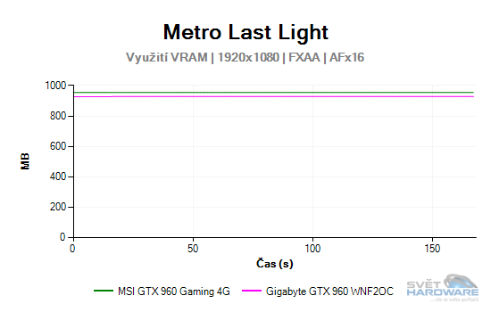 MSI GeForce GTX 960 Gaming 4G: vyplatí se 4 GB VRAM?