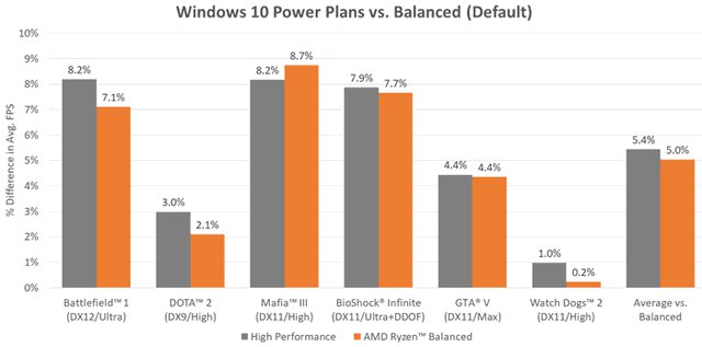 AMD nabízí vlastní schéma napájení pro procesory Ryzen