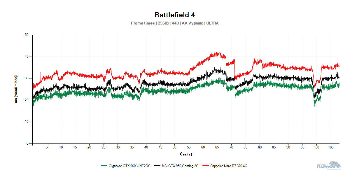 MSI GTX 950 Gaming 2G vs Sapphire Nitro R7 370 4G
