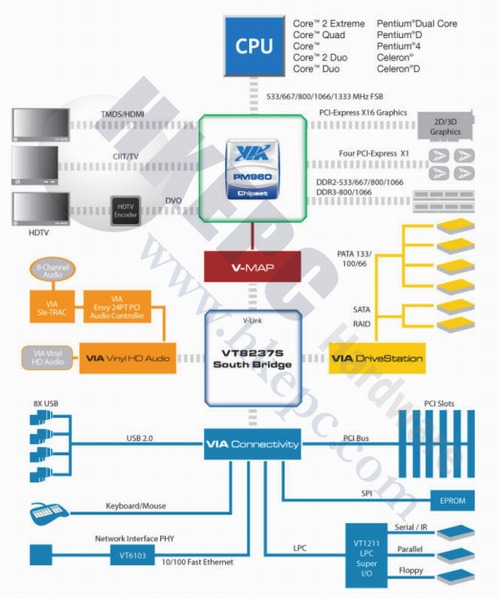 VIA připravuje novou generaci čipových sad pro Intel
