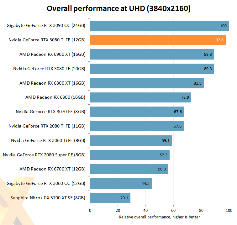 Recenze GeForce RTX 3080 Ti jsou tu, co ukazují?