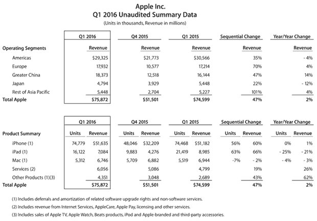 Apple zveřejnil své rekordní finanční výsledky