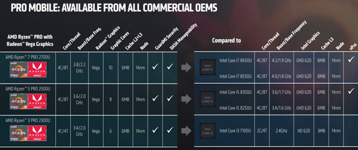 AMD Ryzen Pro nyní i jako APU