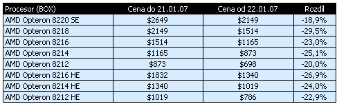 AMD snižovalo ceny procesorů