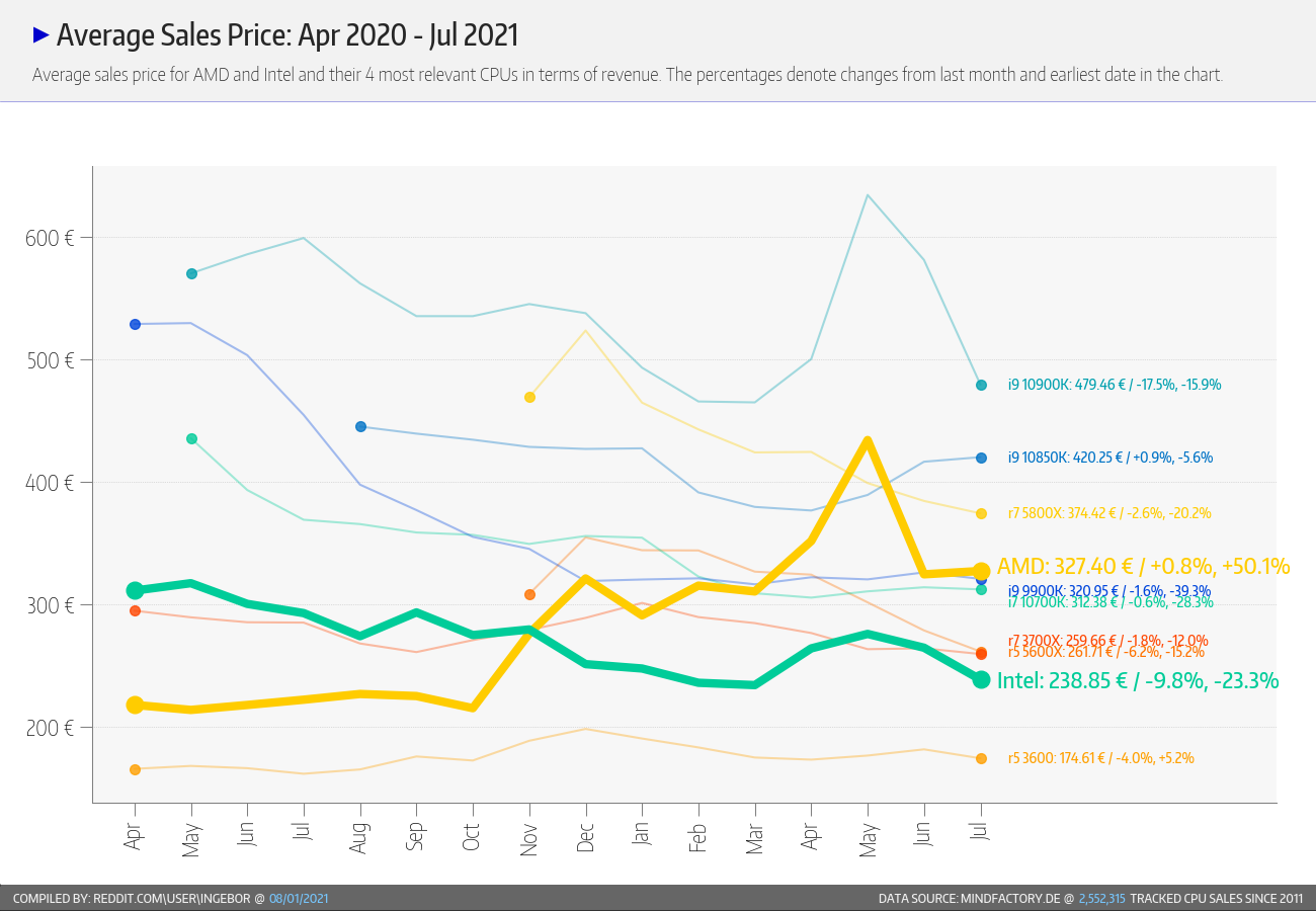 Mindfactory: prodeje CPU na volném trhu šly dolů, stále bezpečně vede AMD