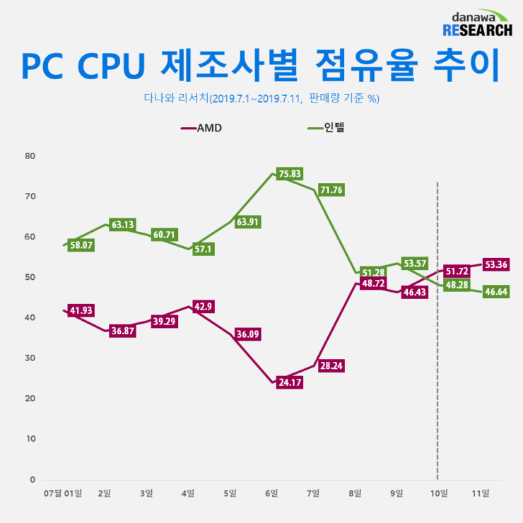 Podíl procesorů AMD v Asii prudce vzrostl, skok ukazuje i Passmark