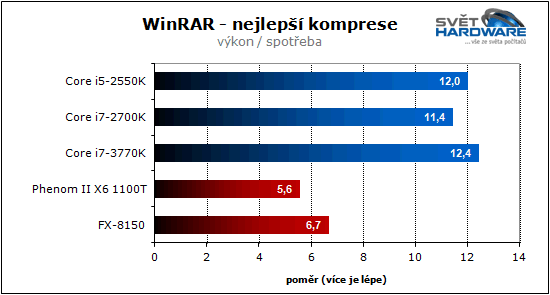 Procesory Intel Ivy Bridge: 22 nm je tady