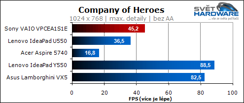 Sony VAIO VPCEA1S1E/W: malý i výkonný